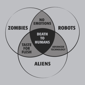 (image for) Zombies, Robots, and Aliens Venn Diagram T-Shirt